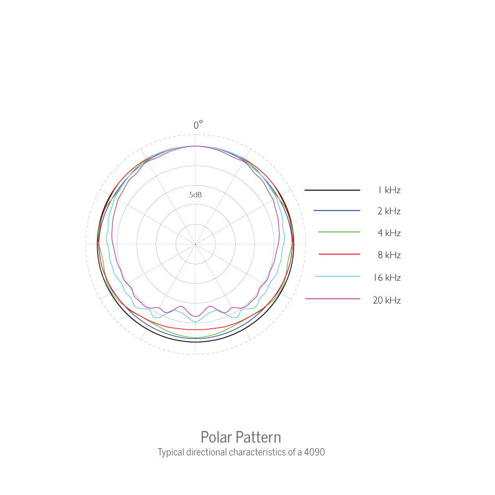 DPA 4090 Omnidirectional Microphone-Pinknoise Systems
